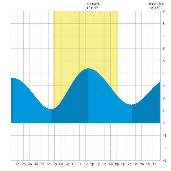 Huntington Beach tide chart for Monday, November 14, 2022