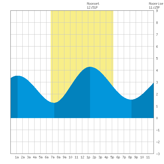 Huntington Beach tide chart for Tuesday, November 15, 2022