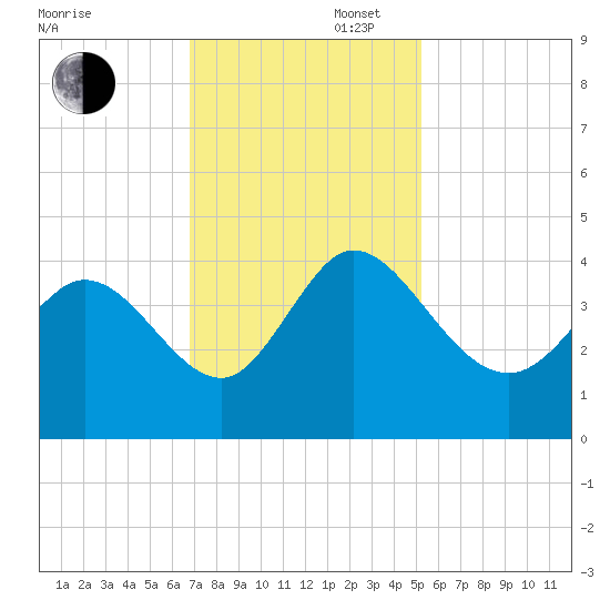 Huntington Beach tide chart for Wednesday, November 16, 2022