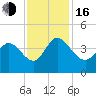 Huntington Beach tide chart for Wednesday, November 16, 2022