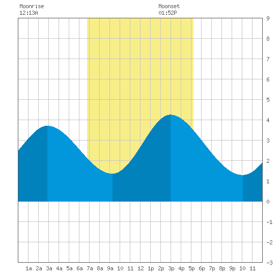 Huntington Beach tide chart for Thursday, November 17, 2022