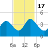 Huntington Beach tide chart for Thursday, November 17, 2022