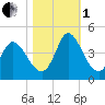 Huntington Beach tide chart for Tuesday, November 1, 2022
