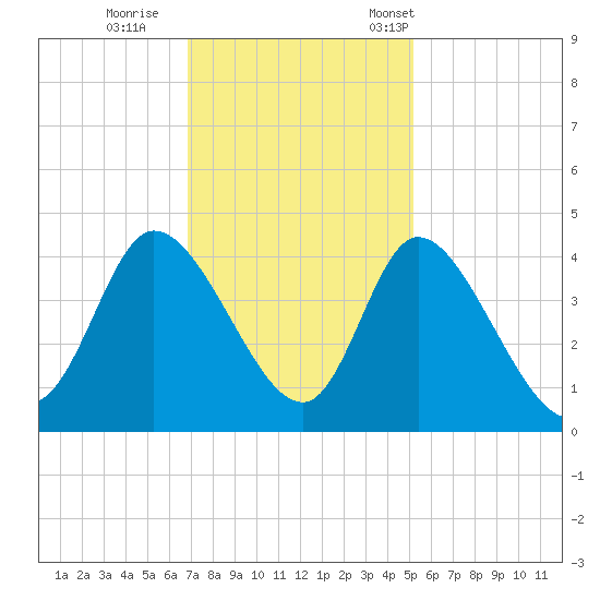 Huntington Beach tide chart for Sunday, November 20, 2022