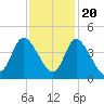 Huntington Beach tide chart for Sunday, November 20, 2022