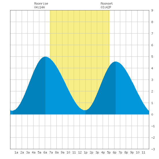 Huntington Beach tide chart for Monday, November 21, 2022