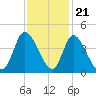 Huntington Beach tide chart for Monday, November 21, 2022