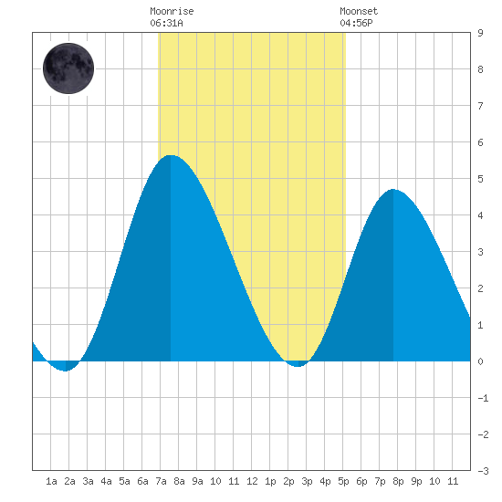 Huntington Beach tide chart for Wednesday, November 23, 2022