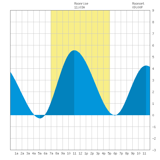 Huntington Beach tide chart for Sunday, November 27, 2022