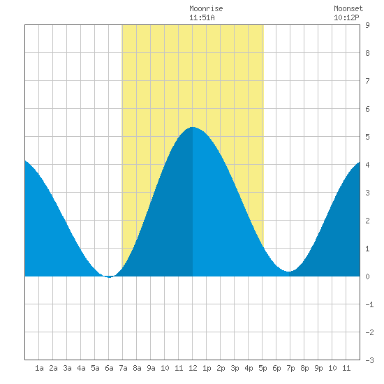 Huntington Beach tide chart for Monday, November 28, 2022