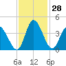 Huntington Beach tide chart for Monday, November 28, 2022