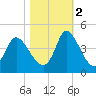 Huntington Beach tide chart for Wednesday, November 2, 2022