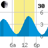 Huntington Beach tide chart for Wednesday, November 30, 2022