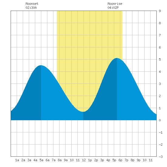Huntington Beach tide chart for Thursday, November 3, 2022