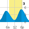 Huntington Beach tide chart for Thursday, November 3, 2022