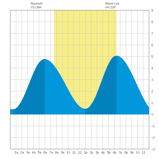 Huntington Beach tide chart for Friday, November 4, 2022