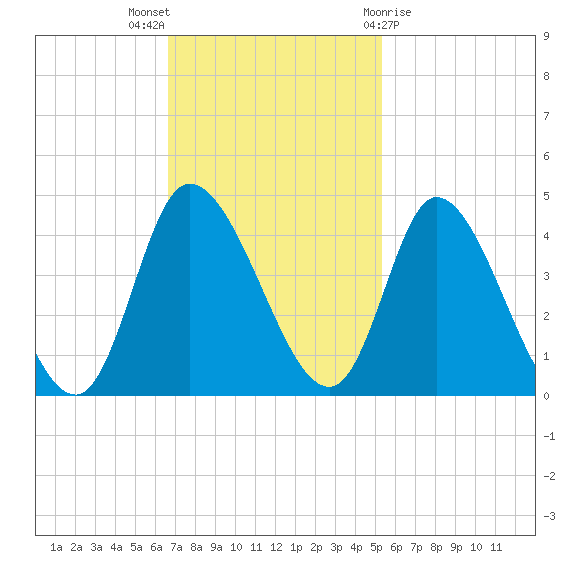 Huntington Beach tide chart for Sunday, November 6, 2022