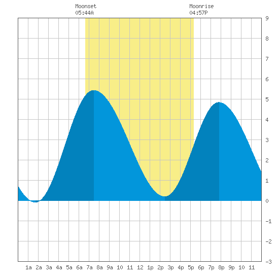 Huntington Beach tide chart for Monday, November 7, 2022