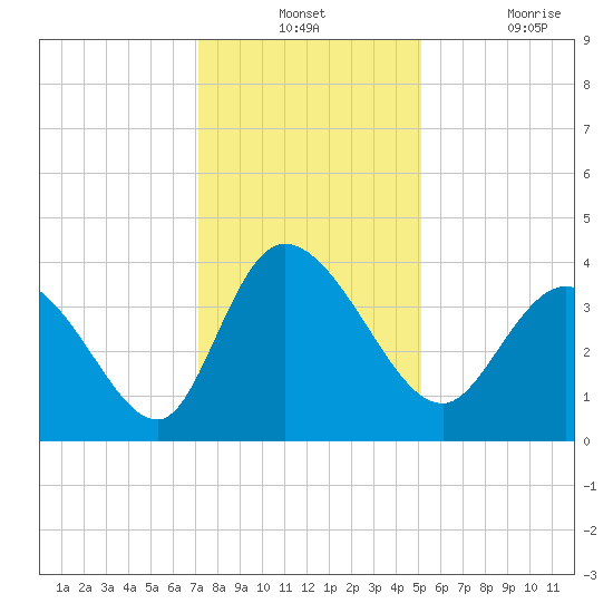 Huntington Beach tide chart for Monday, December 12, 2022