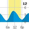 Huntington Beach tide chart for Monday, December 12, 2022