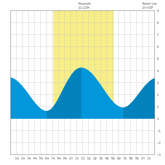 Huntington Beach tide chart for Tuesday, December 13, 2022