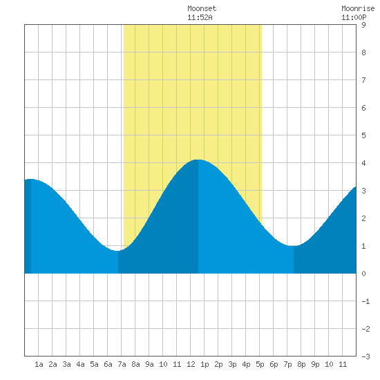 Huntington Beach tide chart for Wednesday, December 14, 2022