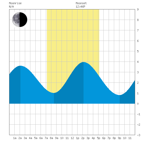 Huntington Beach tide chart for Friday, December 16, 2022
