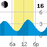 Huntington Beach tide chart for Friday, December 16, 2022