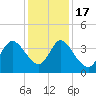Huntington Beach tide chart for Saturday, December 17, 2022