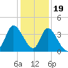 Huntington Beach tide chart for Monday, December 19, 2022