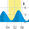 Huntington Beach tide chart for Thursday, December 1, 2022