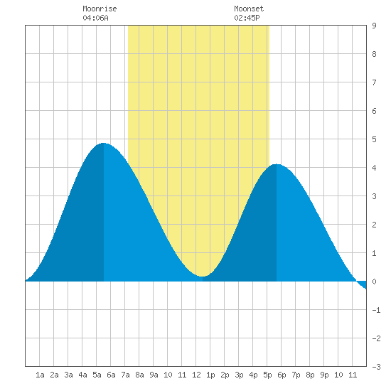 Huntington Beach tide chart for Tuesday, December 20, 2022