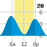 Huntington Beach tide chart for Tuesday, December 20, 2022