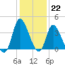 Huntington Beach tide chart for Thursday, December 22, 2022