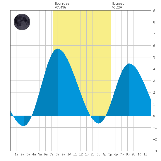 Huntington Beach tide chart for Friday, December 23, 2022
