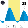 Huntington Beach tide chart for Friday, December 23, 2022