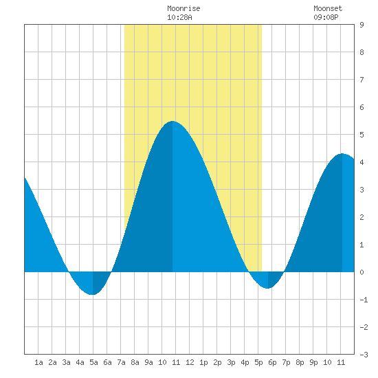 Huntington Beach tide chart for Monday, December 26, 2022