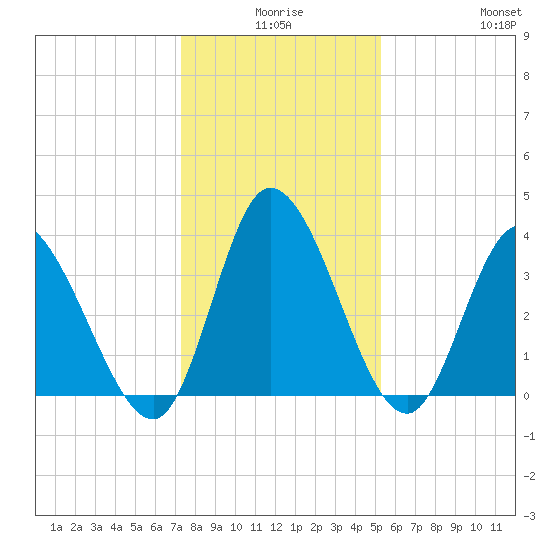 Huntington Beach tide chart for Tuesday, December 27, 2022