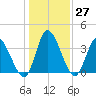Huntington Beach tide chart for Tuesday, December 27, 2022