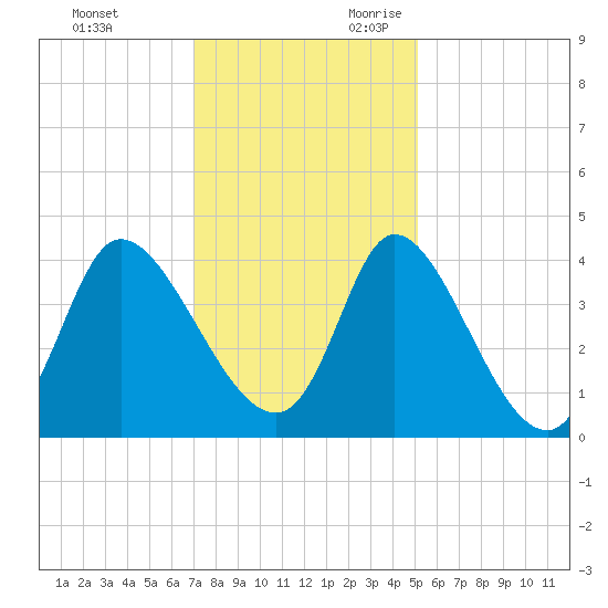 Huntington Beach tide chart for Friday, December 2, 2022