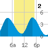 Huntington Beach tide chart for Friday, December 2, 2022