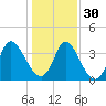Huntington Beach tide chart for Friday, December 30, 2022