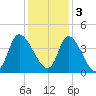 Huntington Beach tide chart for Saturday, December 3, 2022