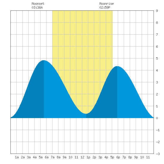 Huntington Beach tide chart for Sunday, December 4, 2022