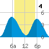 Huntington Beach tide chart for Sunday, December 4, 2022