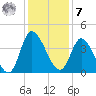 Huntington Beach tide chart for Wednesday, December 7, 2022