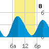 Huntington Beach tide chart for Thursday, December 8, 2022