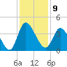Huntington Beach tide chart for Friday, December 9, 2022