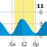 Huntington Beach tide chart for Wednesday, January 11, 2023