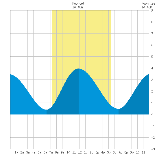 Huntington Beach tide chart for Thursday, January 12, 2023